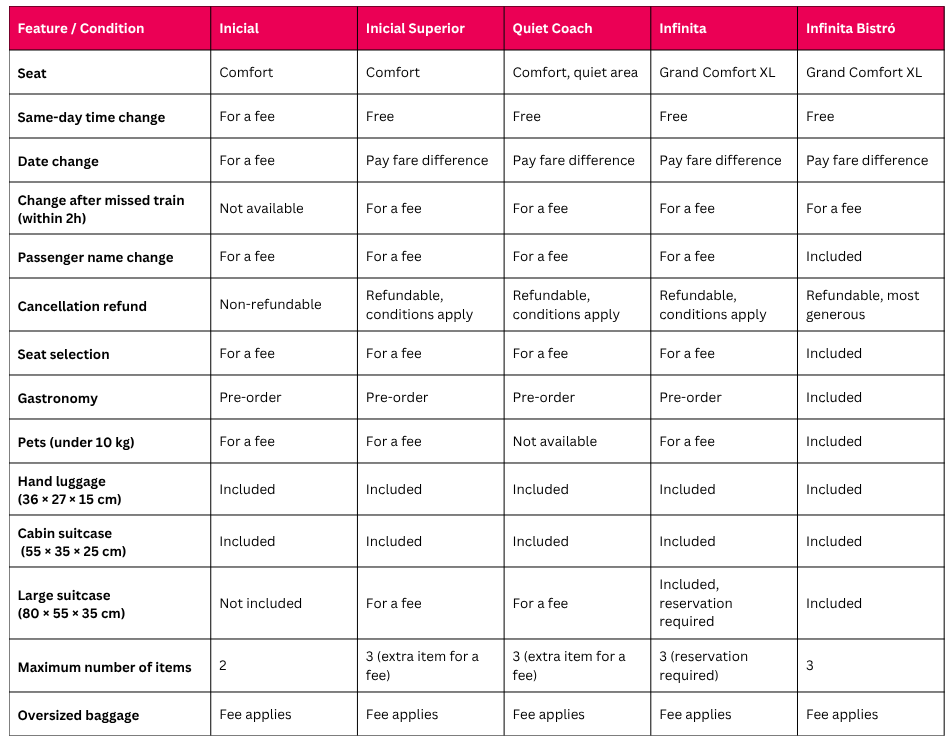 A table comparing iryo fares